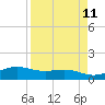 South Bay entrance tide chart for Friday, April 11, 2025