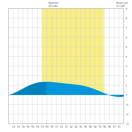 South Bay entrance tide chart for Tuesday, April 15, 2025