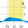 South Bay entrance tide chart for Tuesday, April 1, 2025