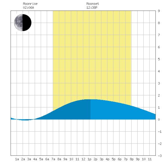 South Bay entrance tide chart for Sunday, April 20, 2025