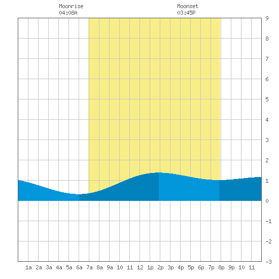 South Bay entrance tide chart for Wednesday, April 23, 2025