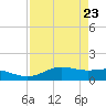 South Bay entrance tide chart for Wednesday, April 23, 2025