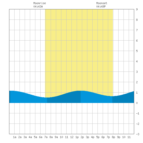South Bay entrance tide chart for Thursday, April 24, 2025