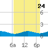 South Bay entrance tide chart for Thursday, April 24, 2025