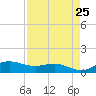 South Bay entrance tide chart for Friday, April 25, 2025