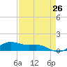 South Bay entrance tide chart for Saturday, April 26, 2025