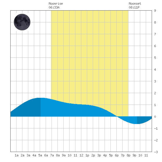 South Bay entrance tide chart for Sunday, April 27, 2025