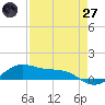 South Bay entrance tide chart for Sunday, April 27, 2025