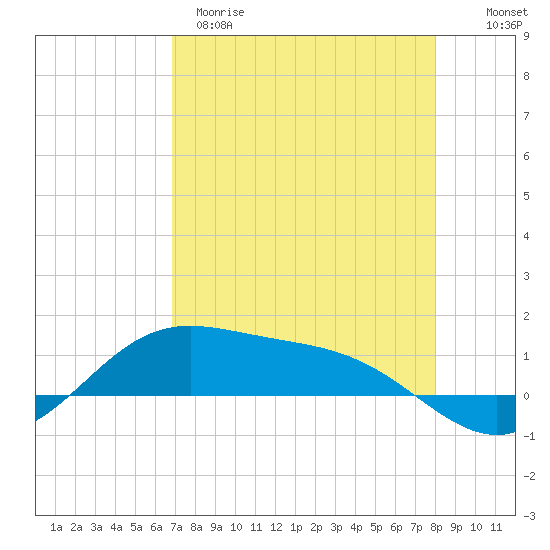 South Bay entrance tide chart for Tuesday, April 29, 2025
