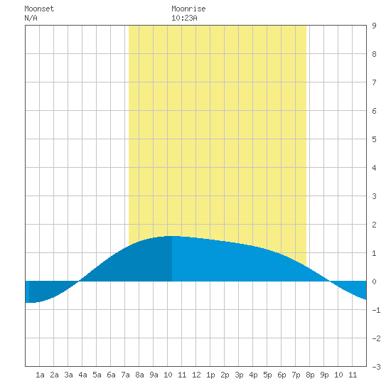 South Bay entrance tide chart for Wednesday, April 2, 2025