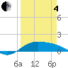 South Bay entrance tide chart for Friday, April 4, 2025
