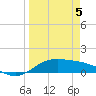 South Bay entrance tide chart for Saturday, April 5, 2025