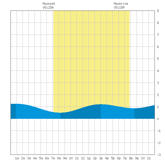 South Bay entrance tide chart for Wednesday, April 9, 2025