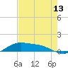 South Bay entrance tide chart for Tuesday, May 13, 2025
