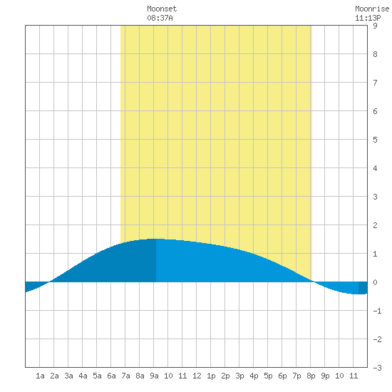 South Bay entrance tide chart for Thursday, May 15, 2025