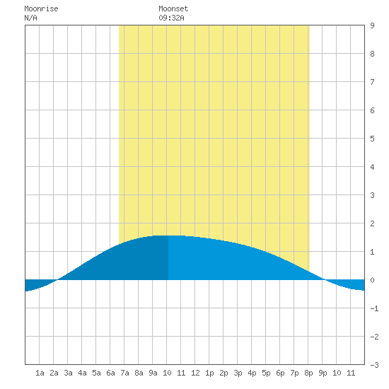 South Bay entrance tide chart for Friday, May 16, 2025
