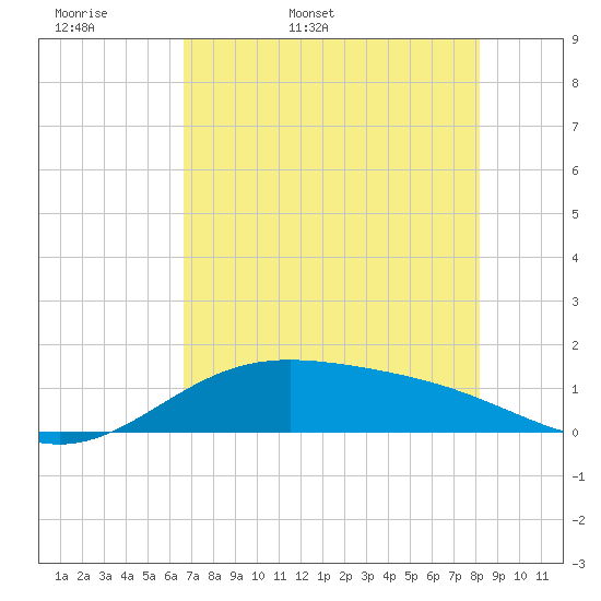 South Bay entrance tide chart for Sunday, May 18, 2025