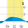 South Bay entrance tide chart for Thursday, May 1, 2025
