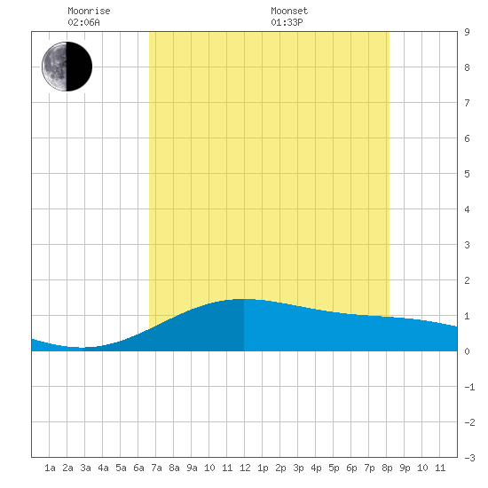 South Bay entrance tide chart for Tuesday, May 20, 2025