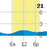 South Bay entrance tide chart for Wednesday, May 21, 2025