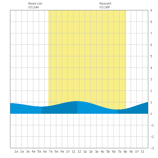 South Bay entrance tide chart for Thursday, May 22, 2025