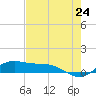 South Bay entrance tide chart for Saturday, May 24, 2025