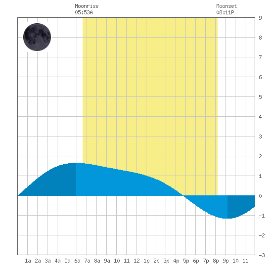 South Bay entrance tide chart for Monday, May 26, 2025