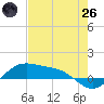South Bay entrance tide chart for Monday, May 26, 2025