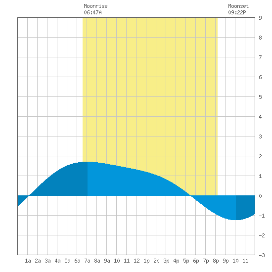 South Bay entrance tide chart for Tuesday, May 27, 2025