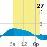 South Bay entrance tide chart for Tuesday, May 27, 2025