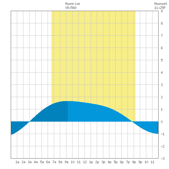 South Bay entrance tide chart for Thursday, May 29, 2025