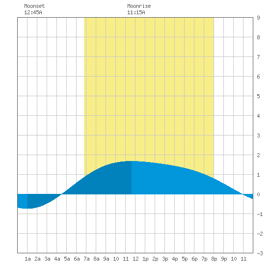 South Bay entrance tide chart for Friday, May 2, 2025