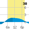 South Bay entrance tide chart for Friday, May 30, 2025