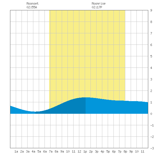 South Bay entrance tide chart for Monday, May 5, 2025