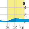 South Bay entrance tide chart for Monday, May 5, 2025