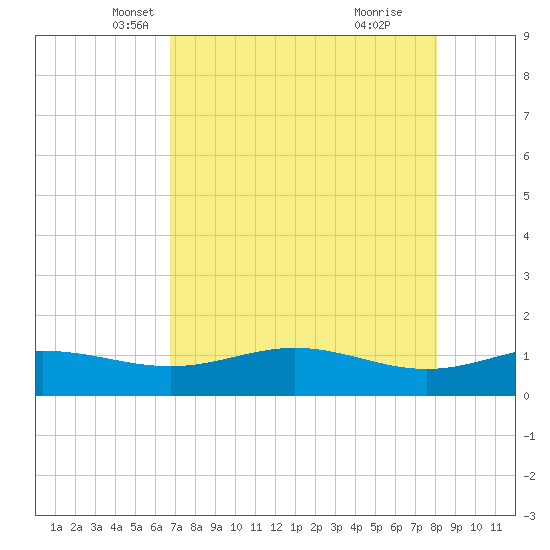 South Bay entrance tide chart for Wednesday, May 7, 2025