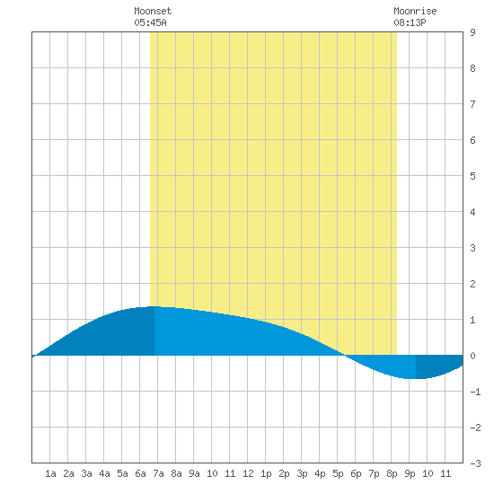 South Bay entrance tide chart for Tuesday, June 10, 2025