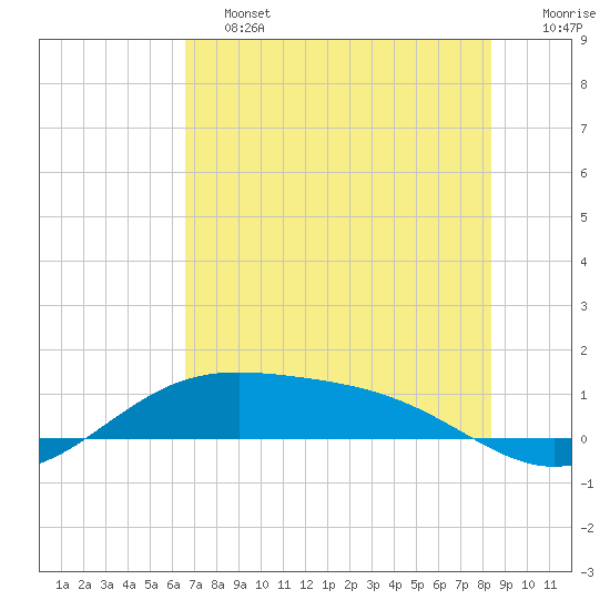 South Bay entrance tide chart for Friday, June 13, 2025