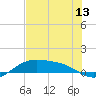 South Bay entrance tide chart for Friday, June 13, 2025