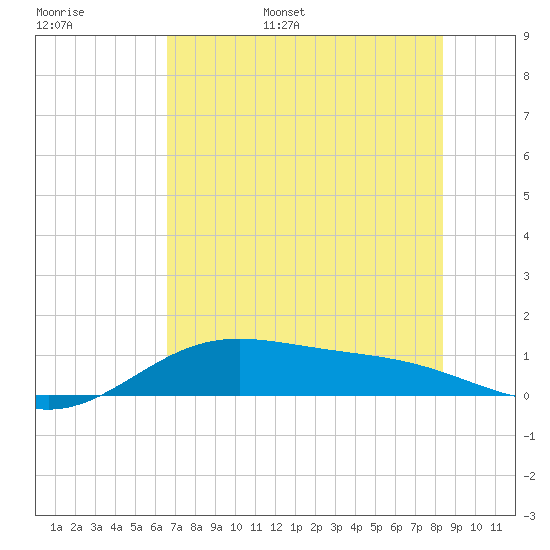 South Bay entrance tide chart for Monday, June 16, 2025