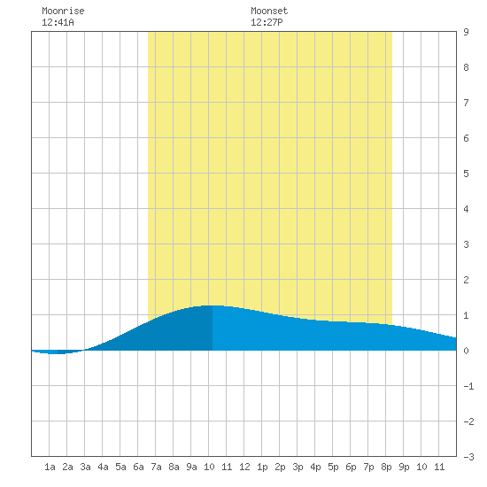 South Bay entrance tide chart for Tuesday, June 17, 2025