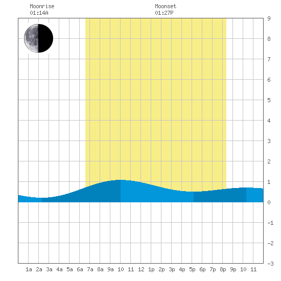 South Bay entrance tide chart for Wednesday, June 18, 2025
