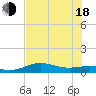 South Bay entrance tide chart for Wednesday, June 18, 2025