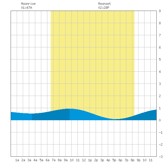 South Bay entrance tide chart for Thursday, June 19, 2025
