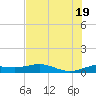 South Bay entrance tide chart for Thursday, June 19, 2025