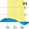 South Bay entrance tide chart for Monday, June 23, 2025