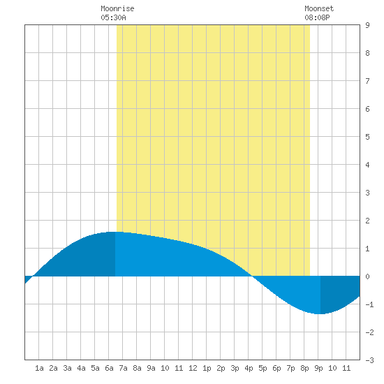 South Bay entrance tide chart for Tuesday, June 24, 2025