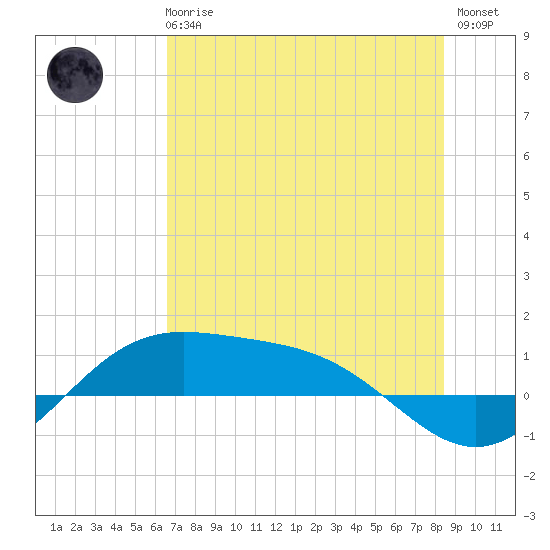 South Bay entrance tide chart for Wednesday, June 25, 2025