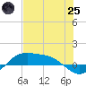 South Bay entrance tide chart for Wednesday, June 25, 2025