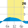 South Bay entrance tide chart for Thursday, June 26, 2025